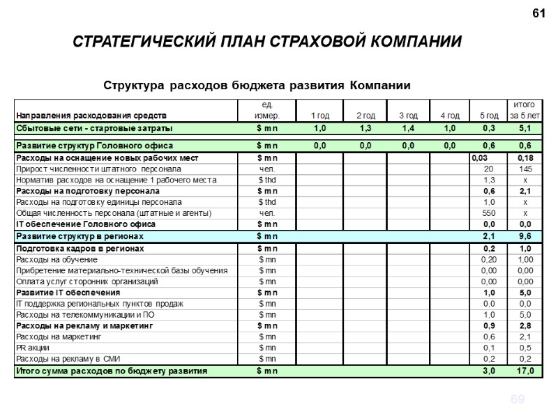 69 61 Структура расходов бюджета развития Компании СТРАТЕГИЧЕСКИЙ ПЛАН СТРАХОВОЙ КОМПАНИИ